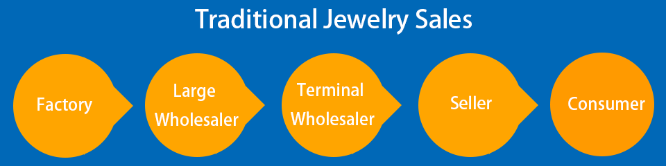 Traditional Jewelry Sales